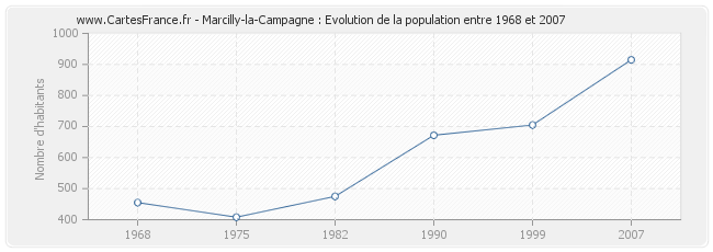 Population Marcilly-la-Campagne
