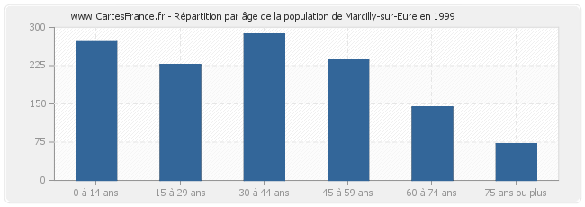Répartition par âge de la population de Marcilly-sur-Eure en 1999