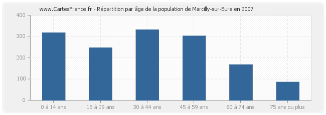 Répartition par âge de la population de Marcilly-sur-Eure en 2007
