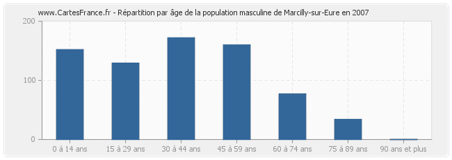 Répartition par âge de la population masculine de Marcilly-sur-Eure en 2007
