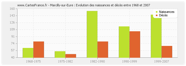 Marcilly-sur-Eure : Evolution des naissances et décès entre 1968 et 2007