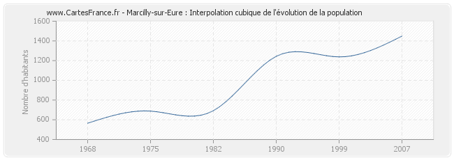 Marcilly-sur-Eure : Interpolation cubique de l'évolution de la population