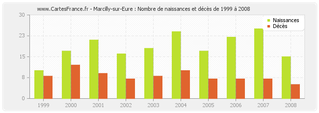 Marcilly-sur-Eure : Nombre de naissances et décès de 1999 à 2008