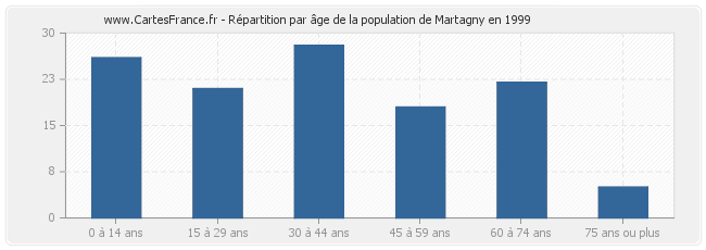 Répartition par âge de la population de Martagny en 1999