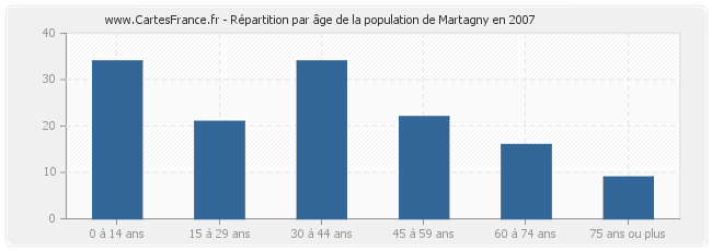 Répartition par âge de la population de Martagny en 2007