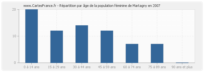 Répartition par âge de la population féminine de Martagny en 2007
