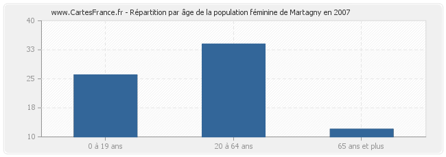 Répartition par âge de la population féminine de Martagny en 2007