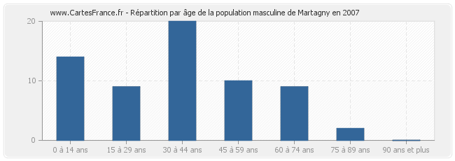 Répartition par âge de la population masculine de Martagny en 2007
