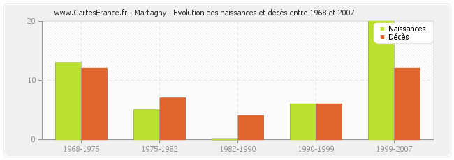 Martagny : Evolution des naissances et décès entre 1968 et 2007