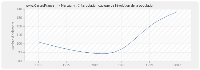 Martagny : Interpolation cubique de l'évolution de la population