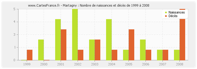 Martagny : Nombre de naissances et décès de 1999 à 2008