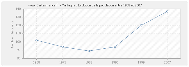 Population Martagny