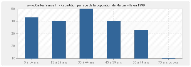Répartition par âge de la population de Martainville en 1999
