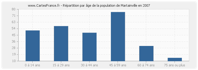 Répartition par âge de la population de Martainville en 2007