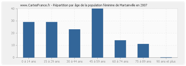 Répartition par âge de la population féminine de Martainville en 2007