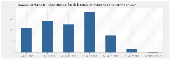 Répartition par âge de la population masculine de Martainville en 2007