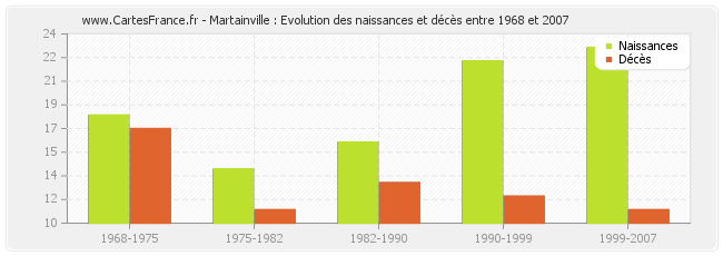 Martainville : Evolution des naissances et décès entre 1968 et 2007