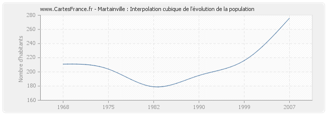 Martainville : Interpolation cubique de l'évolution de la population