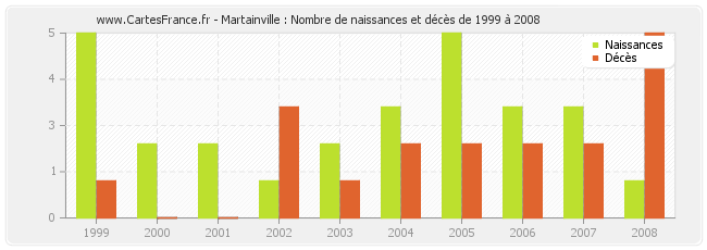 Martainville : Nombre de naissances et décès de 1999 à 2008