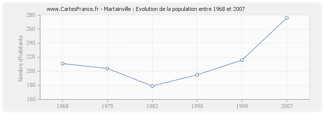 Population Martainville