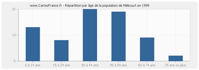 Répartition par âge de la population de Mélicourt en 1999