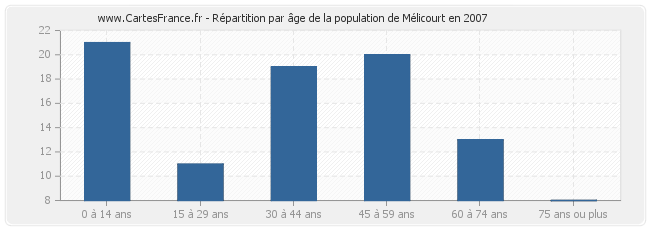 Répartition par âge de la population de Mélicourt en 2007