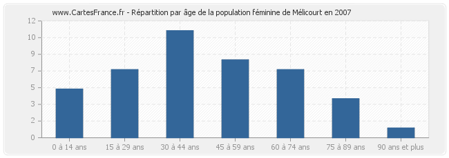 Répartition par âge de la population féminine de Mélicourt en 2007