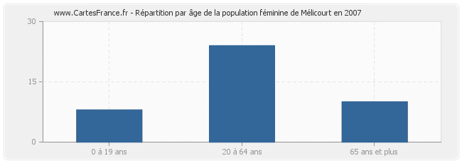 Répartition par âge de la population féminine de Mélicourt en 2007