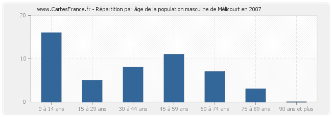 Répartition par âge de la population masculine de Mélicourt en 2007