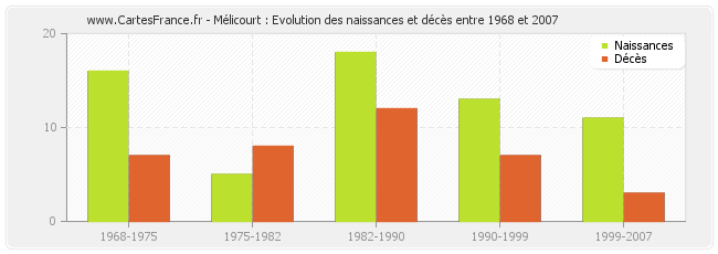 Mélicourt : Evolution des naissances et décès entre 1968 et 2007