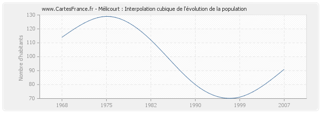 Mélicourt : Interpolation cubique de l'évolution de la population