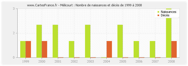 Mélicourt : Nombre de naissances et décès de 1999 à 2008