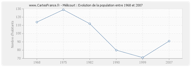 Population Mélicourt