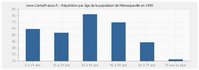 Répartition par âge de la population de Ménesqueville en 1999
