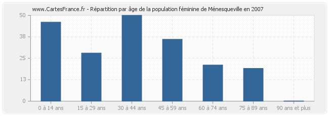Répartition par âge de la population féminine de Ménesqueville en 2007