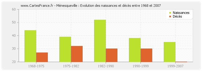 Ménesqueville : Evolution des naissances et décès entre 1968 et 2007