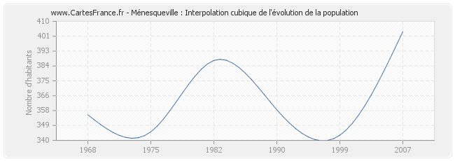 Ménesqueville : Interpolation cubique de l'évolution de la population