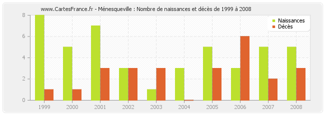 Ménesqueville : Nombre de naissances et décès de 1999 à 2008