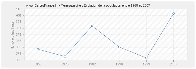 Population Ménesqueville