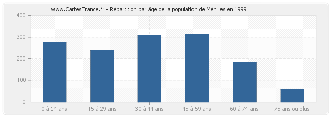 Répartition par âge de la population de Ménilles en 1999
