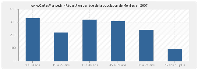 Répartition par âge de la population de Ménilles en 2007