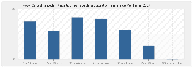Répartition par âge de la population féminine de Ménilles en 2007