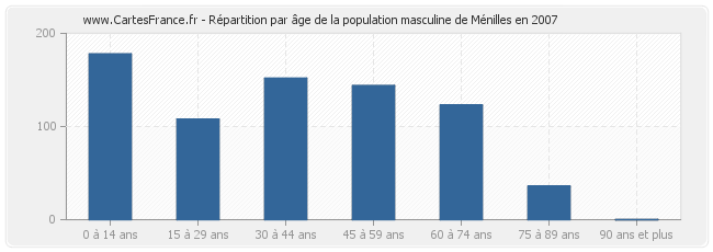 Répartition par âge de la population masculine de Ménilles en 2007