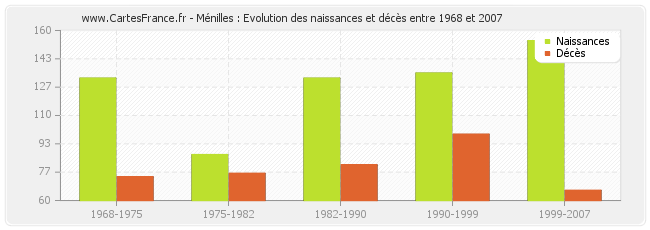 Ménilles : Evolution des naissances et décès entre 1968 et 2007