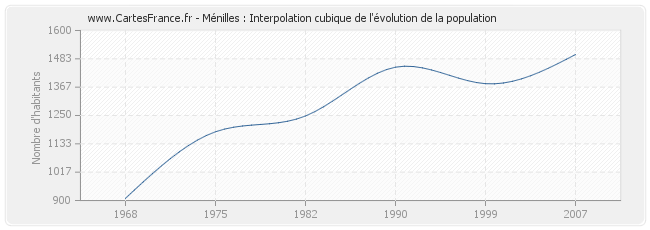 Ménilles : Interpolation cubique de l'évolution de la population
