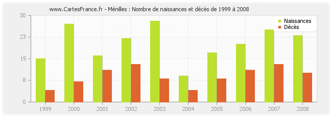 Ménilles : Nombre de naissances et décès de 1999 à 2008