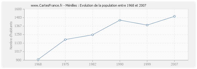 Population Ménilles