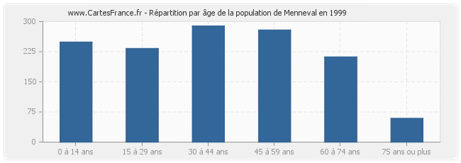 Répartition par âge de la population de Menneval en 1999