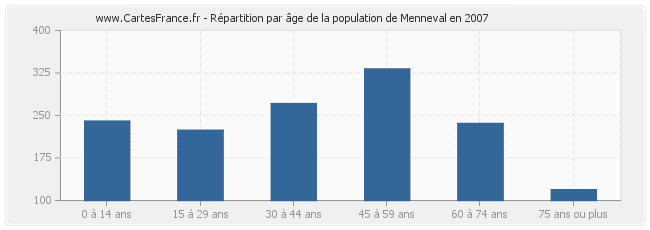 Répartition par âge de la population de Menneval en 2007