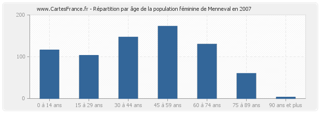 Répartition par âge de la population féminine de Menneval en 2007